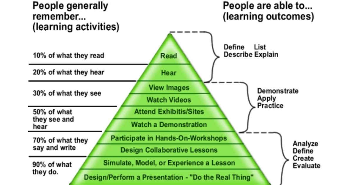 How train a sales team: The cone of learning is an excellent representation of how people learn concepts and terms.