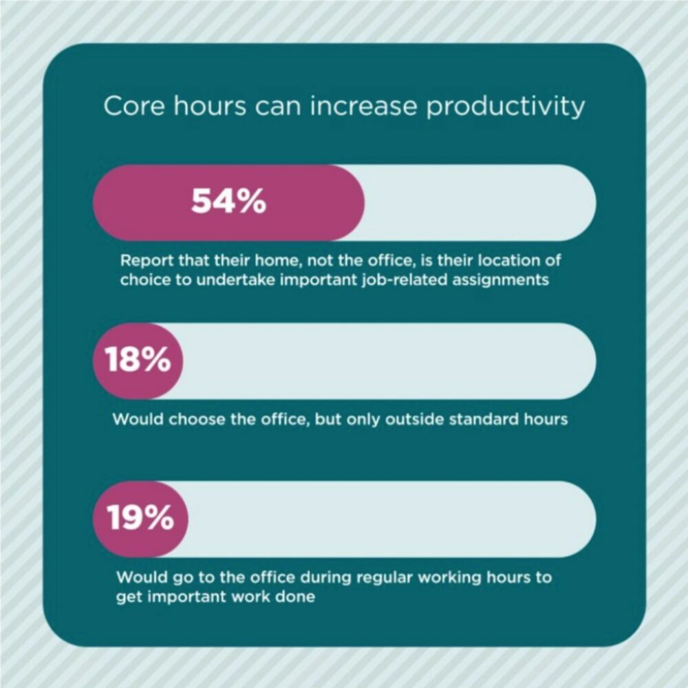What are core hours: Studies show that core hours can increase productivity.