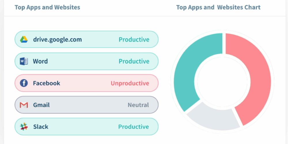 Insightful time tracker: Insightful can show how much time you spent on websites, such as distracting ones.