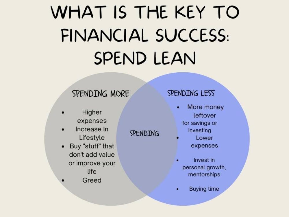 What is the key to financial success? One key to financial success is spending lean on expenses.