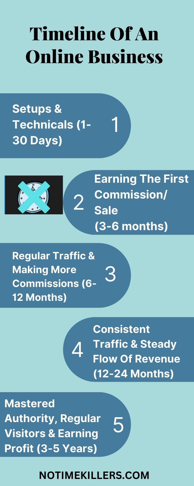 How long does it take to start an online business? These are stages in the life cycle of a business.
