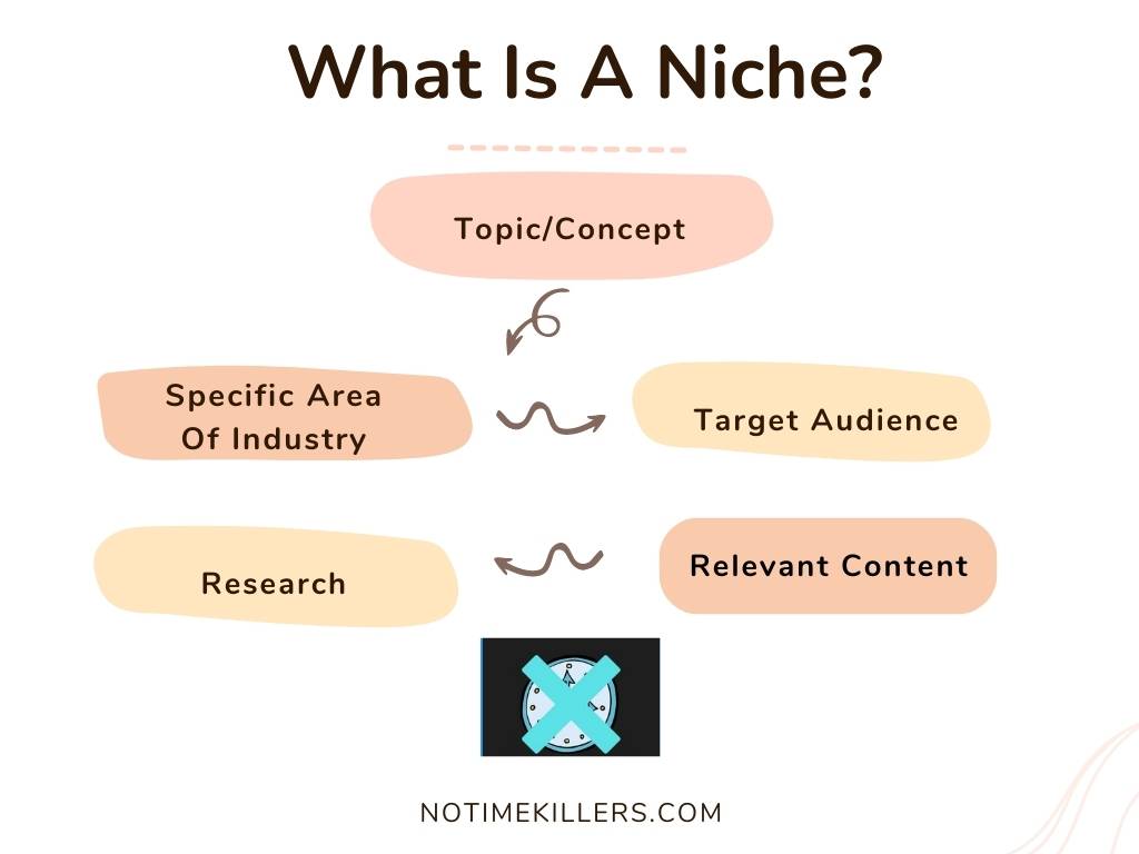 What niche is the best for beginners? Breaking down a niche is not as difficult as it may be.