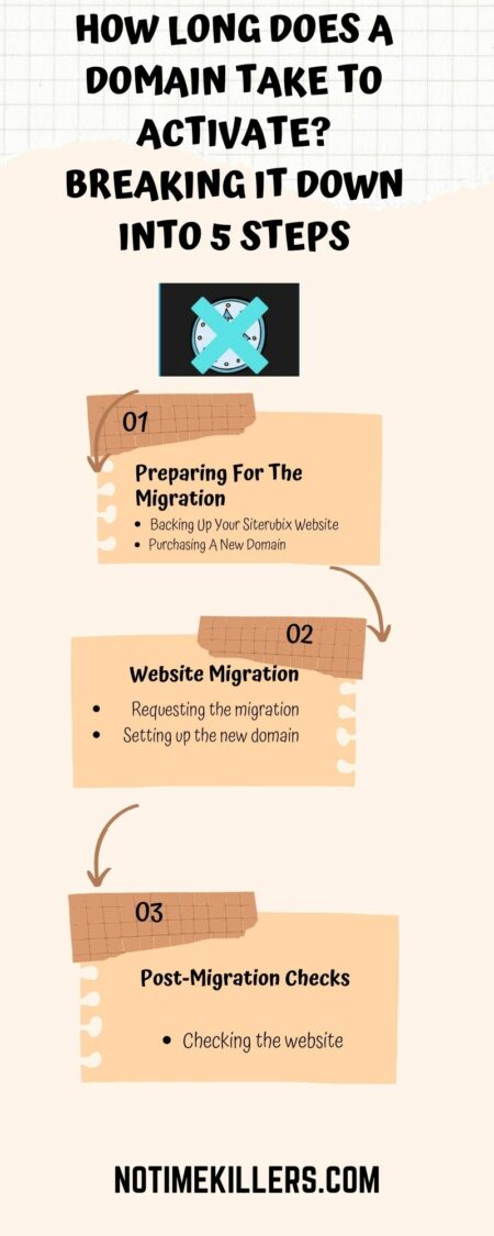 How long does a domain take to activate? This graph lays out five steps in the website migration process for a new domain.