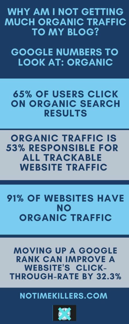Why am I not getting much organic traffic to my blog? This graph lays out some numbers regarding organic search results via Google.