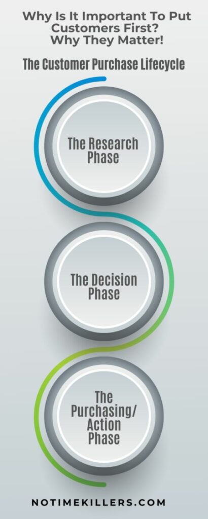 Why is it important to put customers first? This graph lays out the phases of the customer purchase lifecycle.