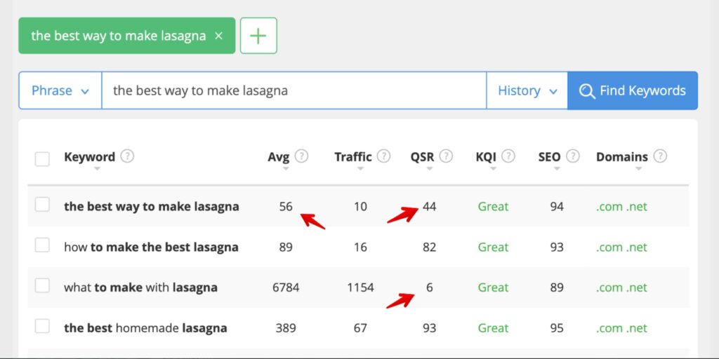 Are low competition keywords good to rank up? QSR is a good indicator for effective keyword research.